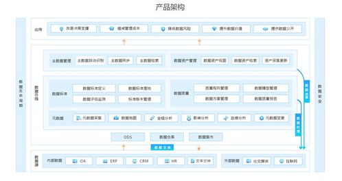數(shù)據(jù)治理的十五個最佳實踐 以數(shù)據(jù)處理服務(wù)為核心