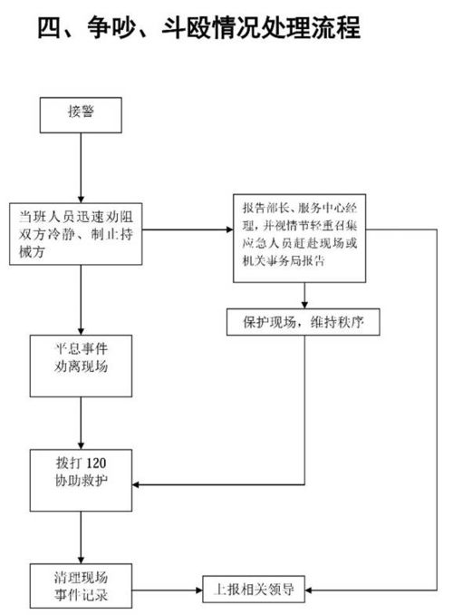 物業(yè)管理應(yīng)急方案中的保潔服務(wù)流程圖解析